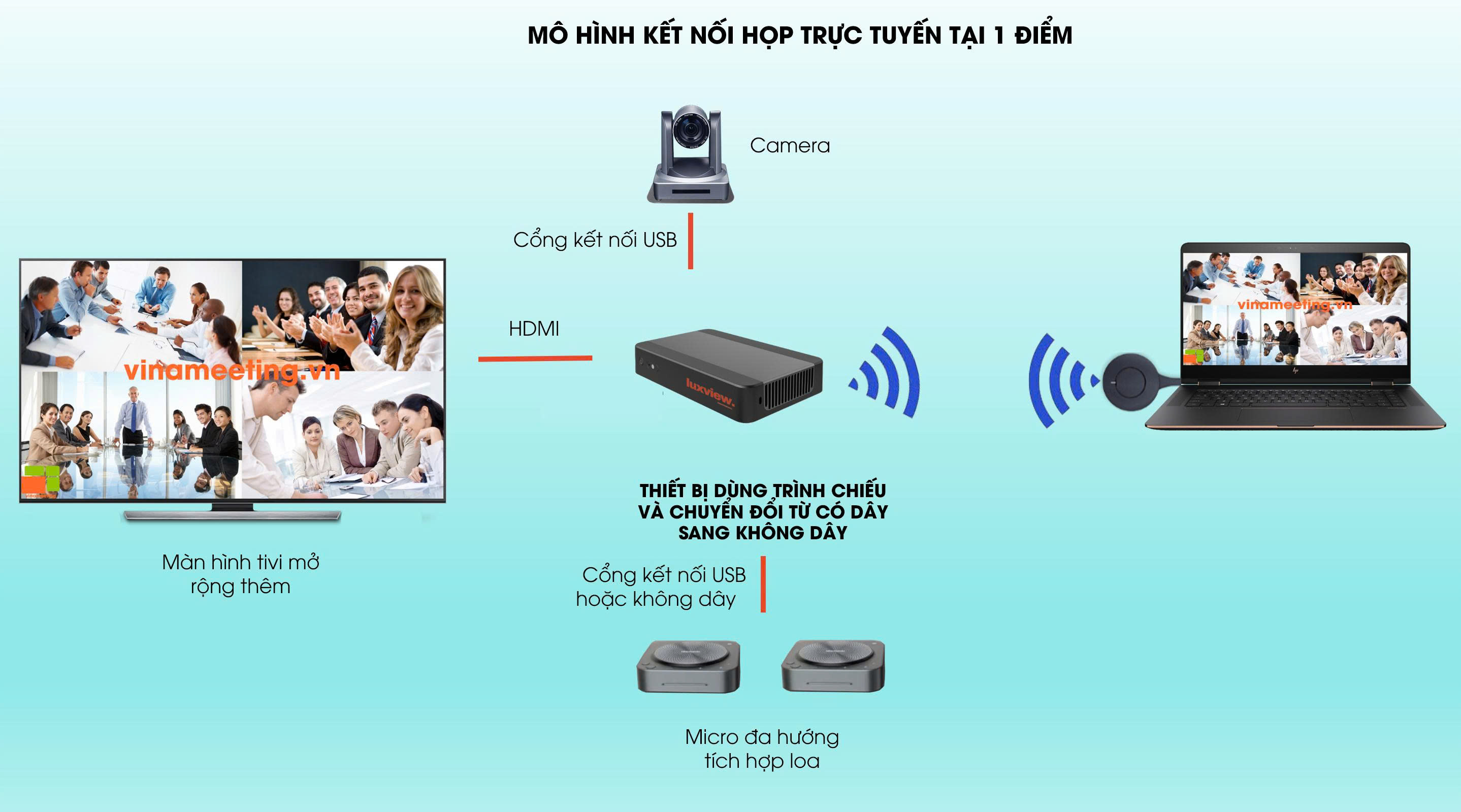 Giải pháp họp trực tuyến không dây với Luxview LVB05